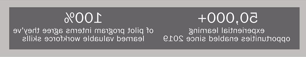 50,000_ experiential learning opportunities enabled since 2019; 100% of interns from pilot programs agree they've learned valuable workforce skills